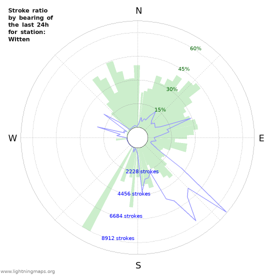 Graphs: Stroke ratio by bearing