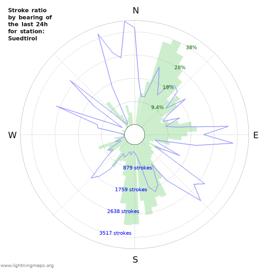 Graphs: Stroke ratio by bearing