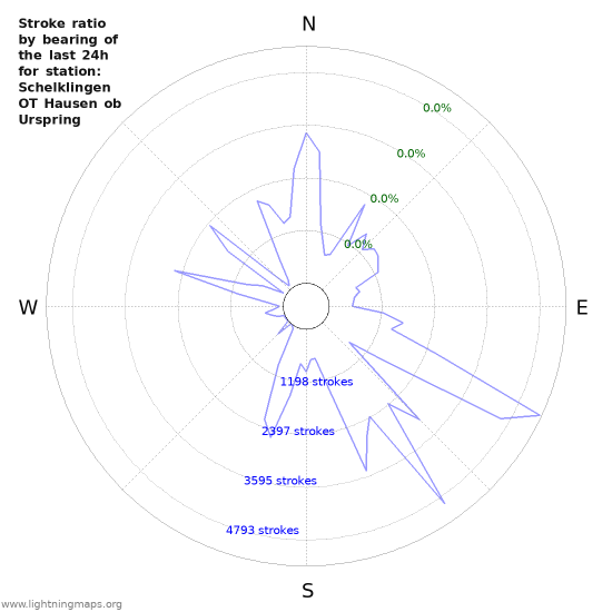 Graphs: Stroke ratio by bearing