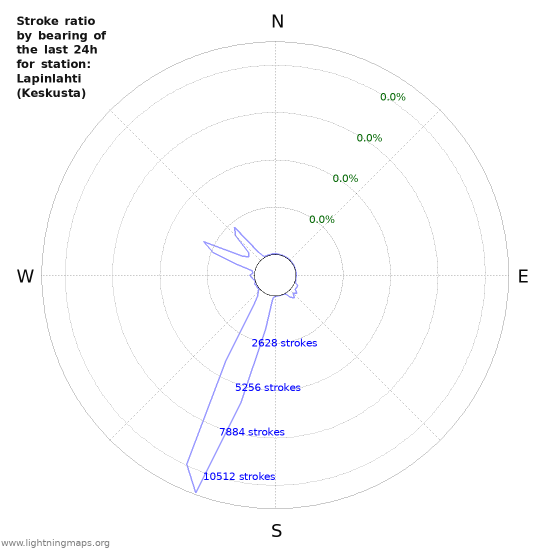 Graphs: Stroke ratio by bearing