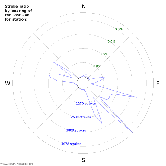 Graphs: Stroke ratio by bearing