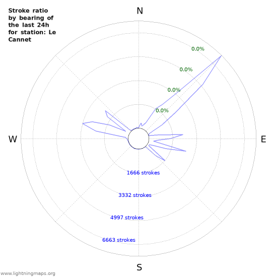 Graphs: Stroke ratio by bearing