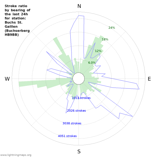 Graphs: Stroke ratio by bearing