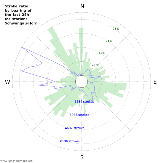 Graphs: Stroke ratio by bearing