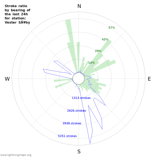 Graphs: Stroke ratio by bearing