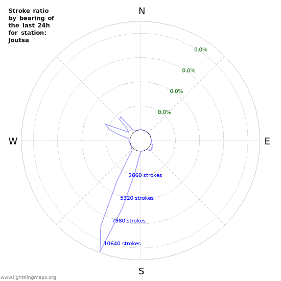 Graphs: Stroke ratio by bearing