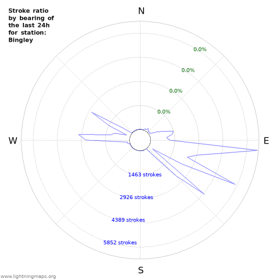 Graphs: Stroke ratio by bearing