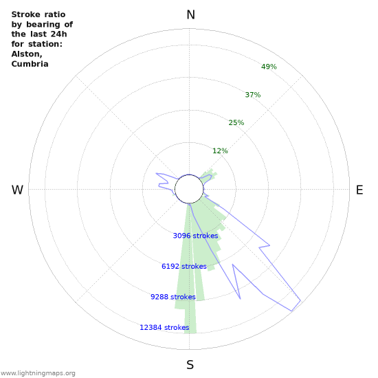 Graphs: Stroke ratio by bearing