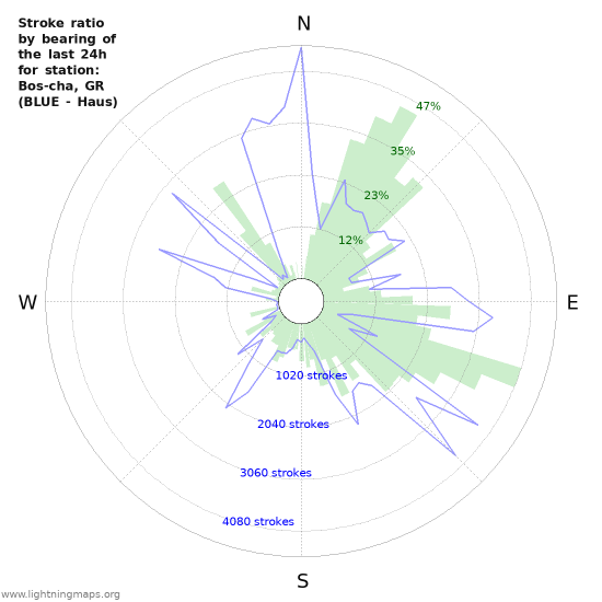 Graphs: Stroke ratio by bearing