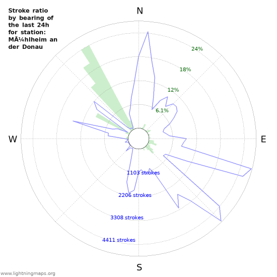 Graphs: Stroke ratio by bearing