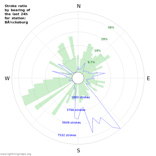 Graphs: Stroke ratio by bearing