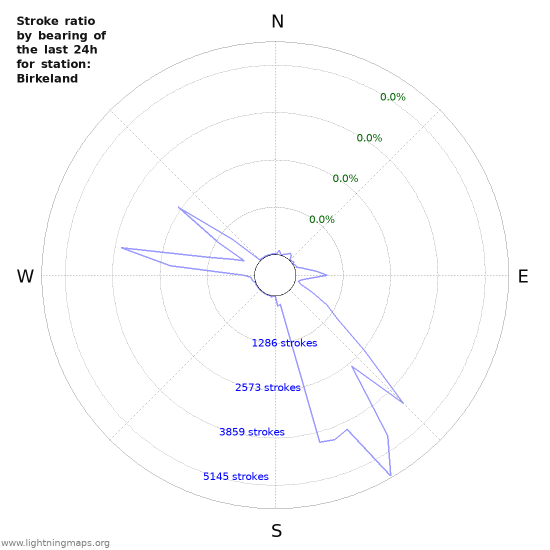 Graphs: Stroke ratio by bearing