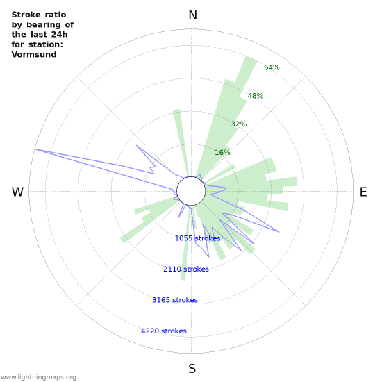 Graphs: Stroke ratio by bearing