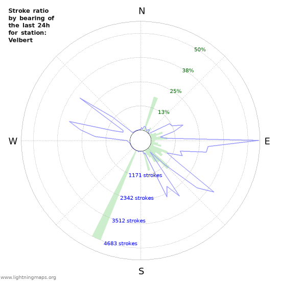 Graphs: Stroke ratio by bearing