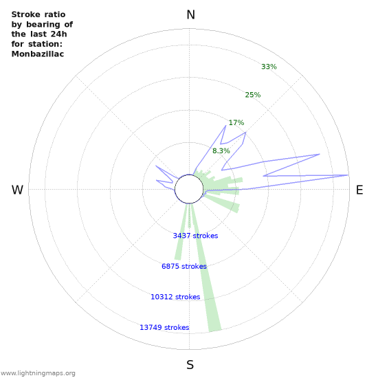 Graphs: Stroke ratio by bearing