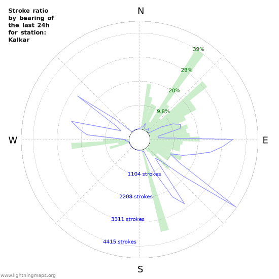 Graphs: Stroke ratio by bearing