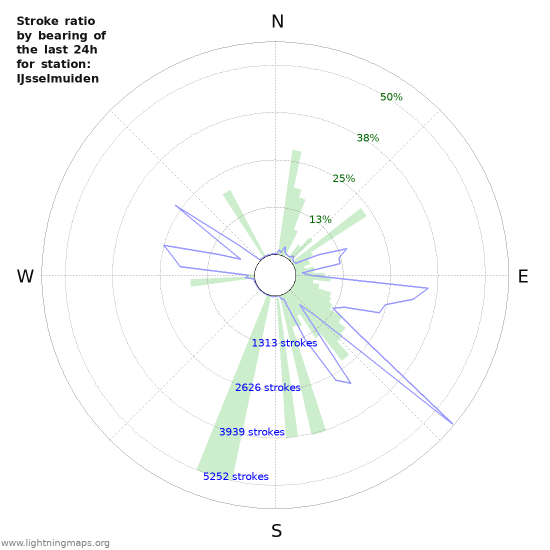 Graphs: Stroke ratio by bearing