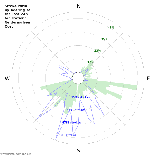 Graphs: Stroke ratio by bearing