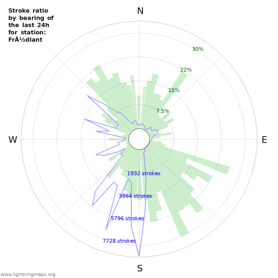 Graphs: Stroke ratio by bearing