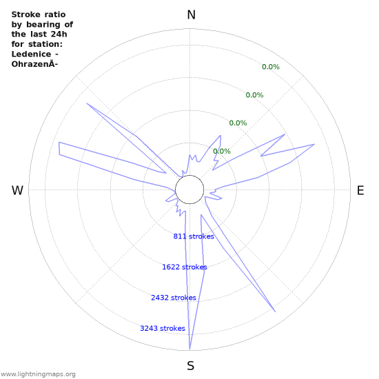 Graphs: Stroke ratio by bearing