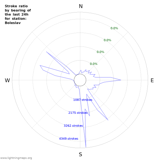 Graphs: Stroke ratio by bearing