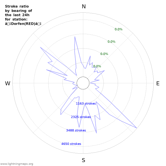 Graphs: Stroke ratio by bearing