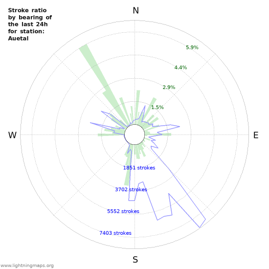 Graphs: Stroke ratio by bearing