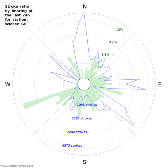 Graphs: Stroke ratio by bearing