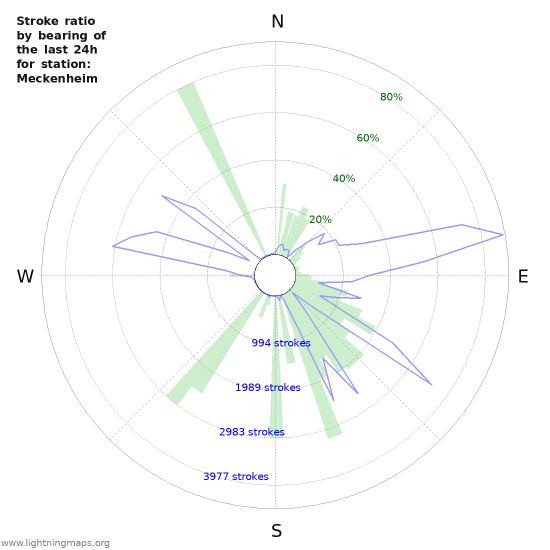 Graphs: Stroke ratio by bearing