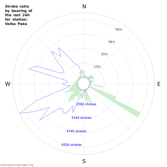 Graphs: Stroke ratio by bearing