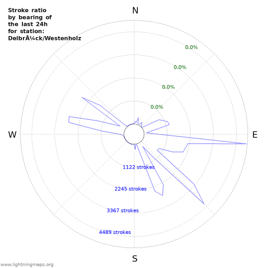 Graphs: Stroke ratio by bearing