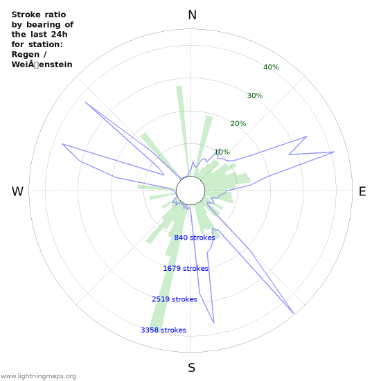 Graphs: Stroke ratio by bearing