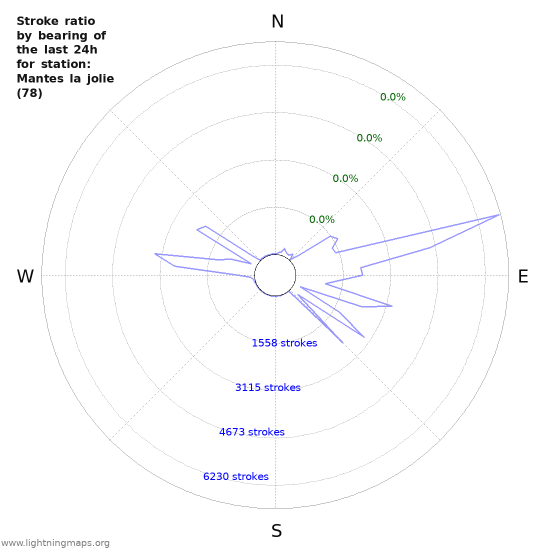 Graphs: Stroke ratio by bearing