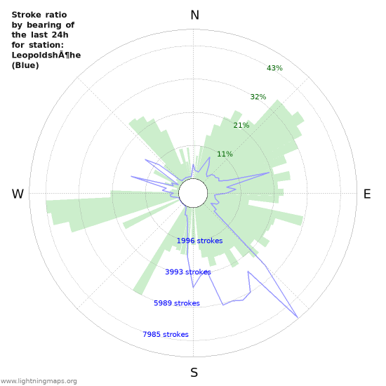 Graphs: Stroke ratio by bearing