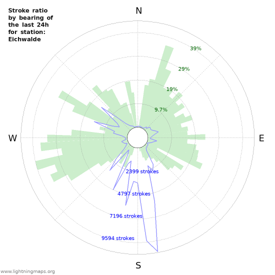 Graphs: Stroke ratio by bearing