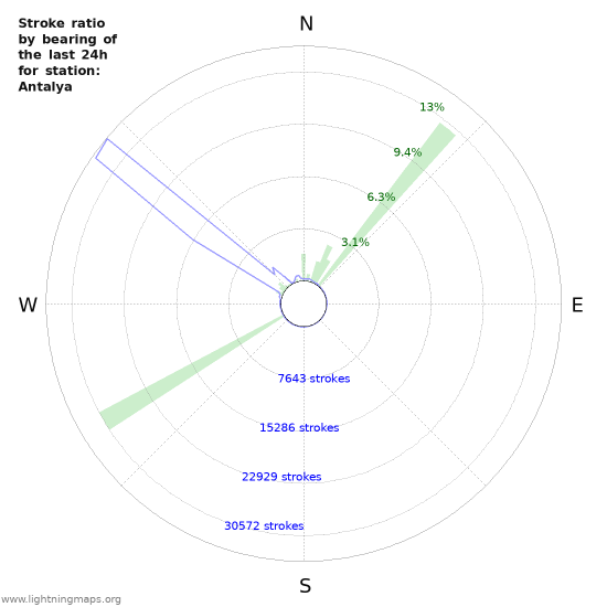 Graphs: Stroke ratio by bearing