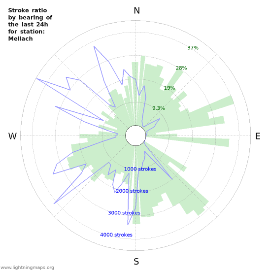 Graphs: Stroke ratio by bearing