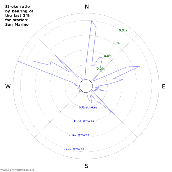 Graphs: Stroke ratio by bearing