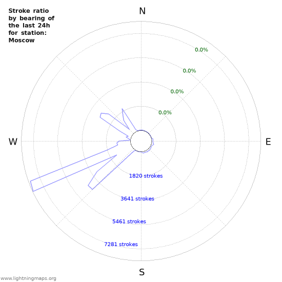 Graphs: Stroke ratio by bearing