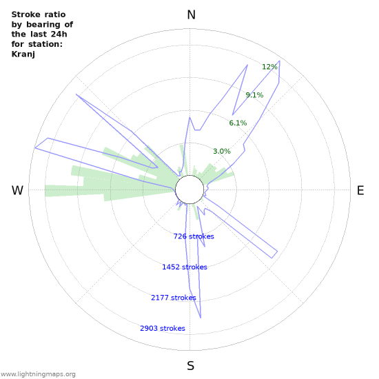 Graphs: Stroke ratio by bearing