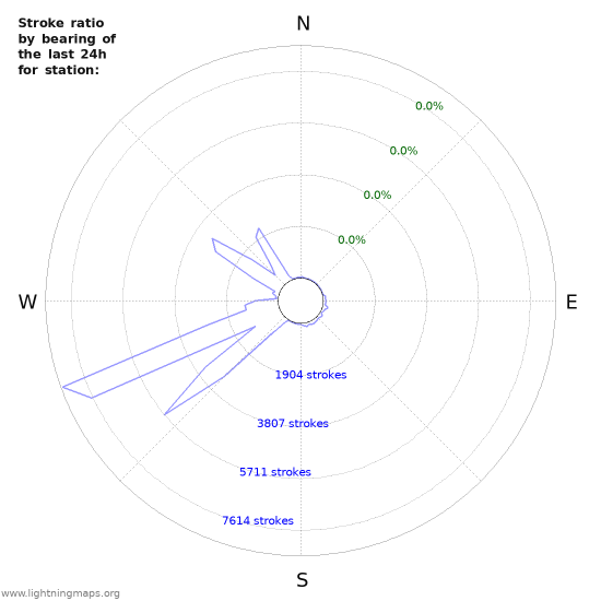 Graphs: Stroke ratio by bearing