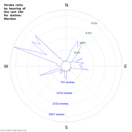 Graphs: Stroke ratio by bearing