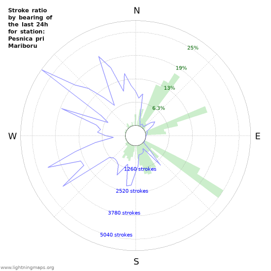 Graphs: Stroke ratio by bearing