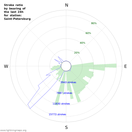 Graphs: Stroke ratio by bearing