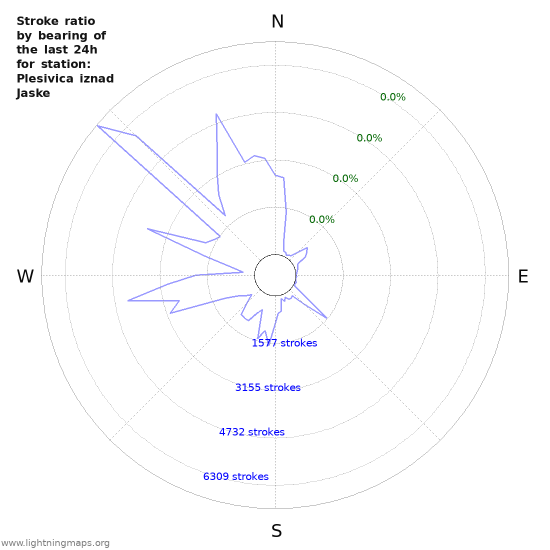 Graphs: Stroke ratio by bearing