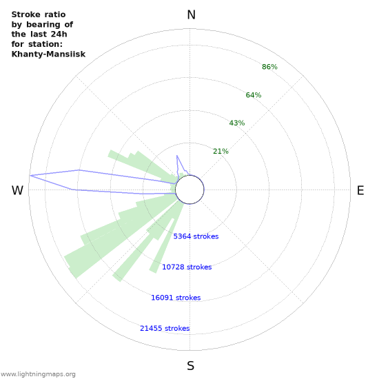 Graphs: Stroke ratio by bearing