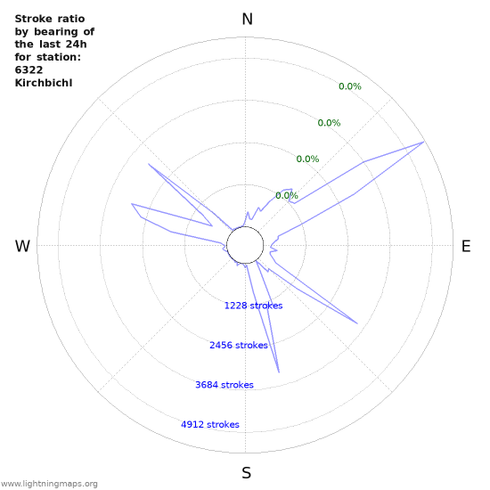 Graphs: Stroke ratio by bearing