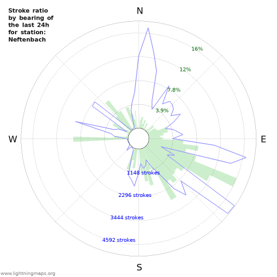 Graphs: Stroke ratio by bearing