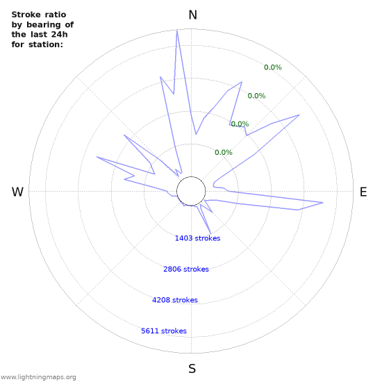 Graphs: Stroke ratio by bearing