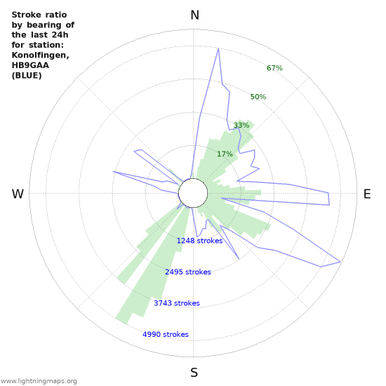 Graphs: Stroke ratio by bearing